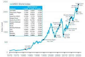 Decision-Making Meditation 1: Investments in The Stock Market