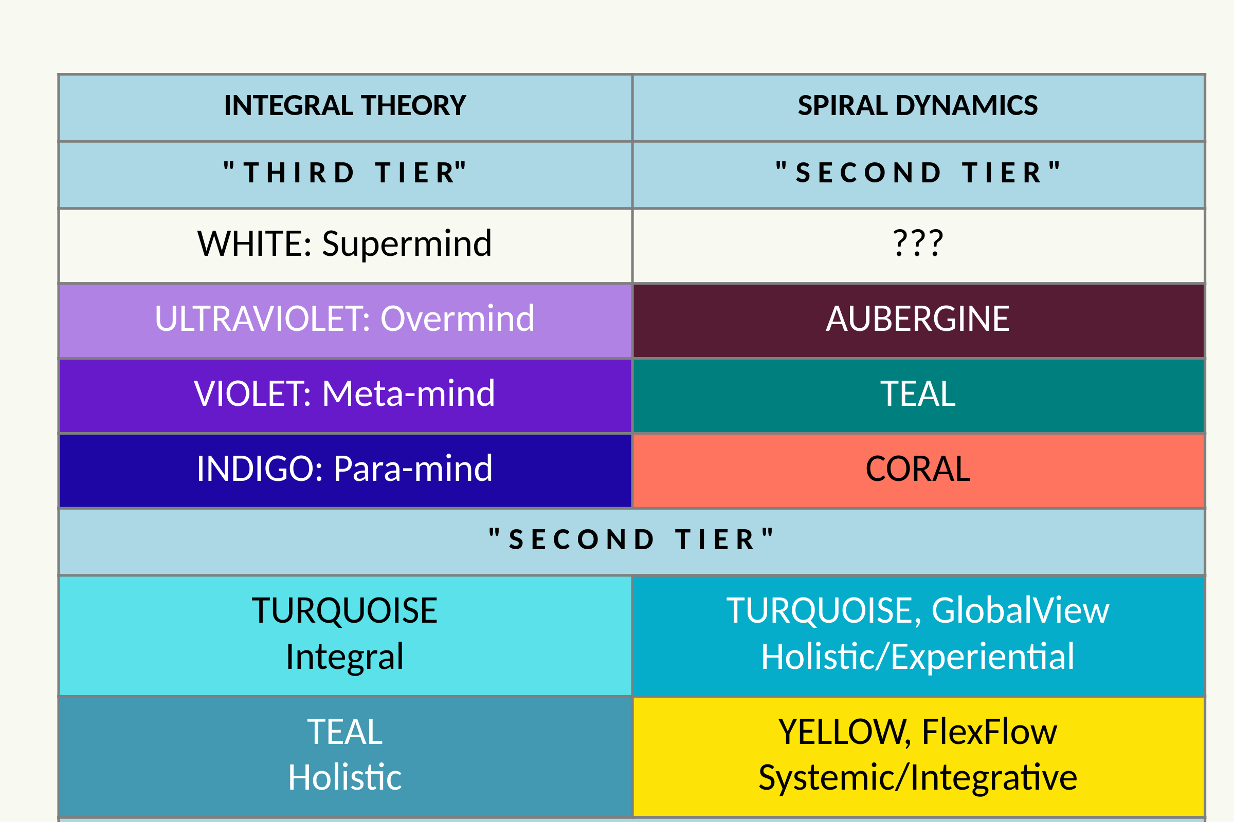 Spiral Dynamics Tier 2 Explained LONGEVITYSECRETS Stage Yellow And